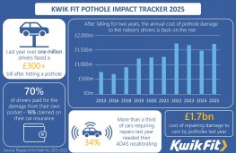 Kwik Fit Pothole Impact Tracker, 2025